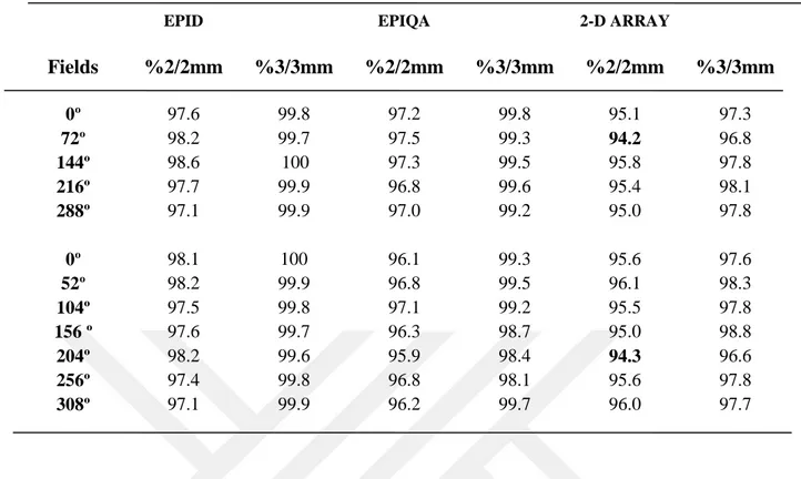 Tablo 4. 7. 7. Hastanın YART tedavi planlarına ait kalite kontrol planlarının Epid, Epiqa ve 2-D Array  gama analiz sonuçları 