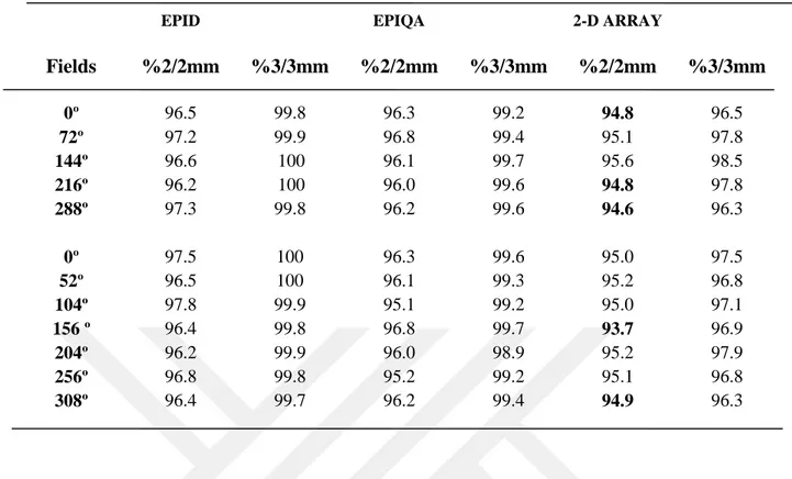 Tablo 4.11. 11. Hastanın YART tedavi planlarına ait kalite kontrol planlarının Epid, Epiqa ve 2-D Array  gama analiz sonuçları 
