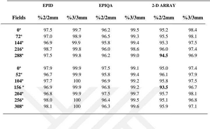Tablo 4.15. 15. Hastanın YART tedavi planlarına ait kalite kontrol planlarının Epid, Epiqa ve 2-D Array  gama analiz sonuçları 