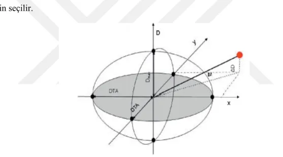 Şekil 3.21. Gama doğrulama kavramı (Pathak ve ark., 2015): x,γ,D uzaysal ve doz boyutları; DTA: 
