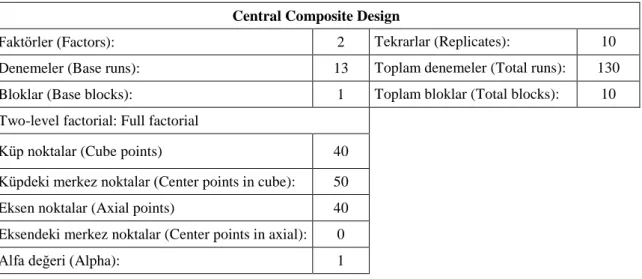 Tablo 3.3. Minitab programında CCD tablosu 