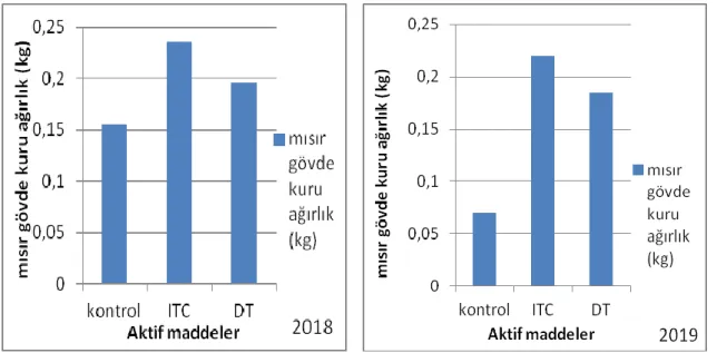 ġekil 4.3.5. Çıkış öncesi uygulanan aktif maddelerin mısır gövde kuru ağırlığına etkileri 