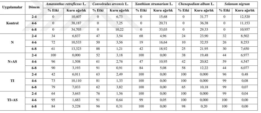 Çizelge 4.4.1.2. Aktif maddelerin deneme alanındaki önemli yabancı ot türlerinin kuru ağırlığına etkisi (g/m 2 ) ve % etki sonuçları (2019 yılı) 