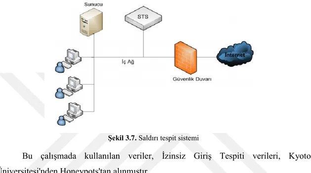 Şekil 3.7'de Saldır Tespit Sistemi yerleşimi gösterilmiştir. 