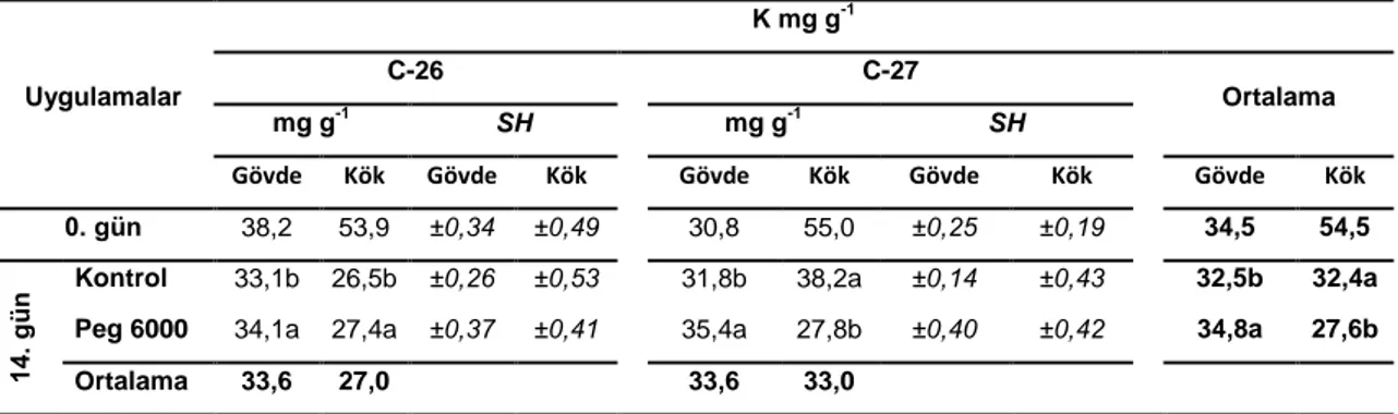 Tablo 4. 4.C-26 ve C-27 kabak genotiplerinin gövde ve kök K değerleri (mg g -1 ). Kontrol ve kurak  koĢullarda  0