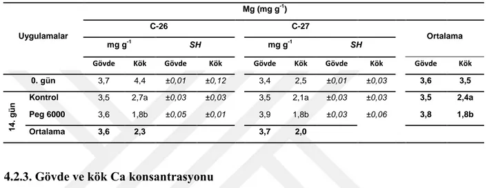 Tablo  4.  5.  C-26  ve  C-27  kabak  genotiplerinin  gövde  ve  kök  Mg  değerleri  (mg  g -1 )