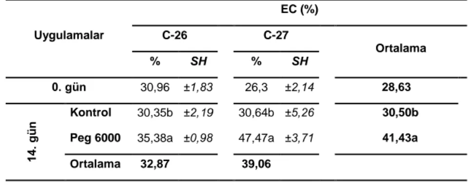 Tablo 4. 9. C-26 ve C-27 kabak genotiplerinin elektrolit sızıntısı değerleri (%). Kontrol ve kurak  koĢullarda 0