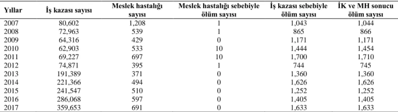 Çizelge 1.1. SGK verilerine göre Türkiye'de İş Kazaları ve Meslek Hastalıkları, 2007-2017(Anonim,  2017) 