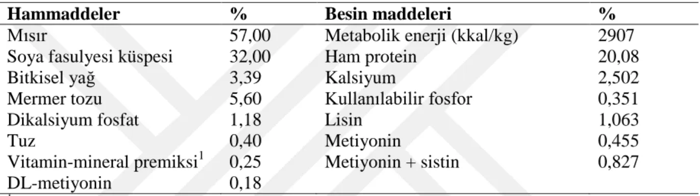 Çizelge 3.1.  Denemede kullanılan bazal rasyon ve hesaplanmış besin maddesi içeriği 