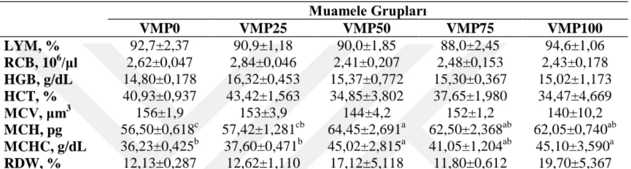 Çizelge 4.4.  Rasyonda vitamin-iz  mineral  karmasının  azaltılmasının  yumurtlayan  bıldırcınların  kan  parametrelerine etkisi  Muamele Grupları  VMP0  VMP25  VMP50  VMP75  VMP100  LYM, % 92,7±2,37  90,9±1,18  90,0±1,85  88,0±2,45  94,6±1,06  RCB, 10 6 /
