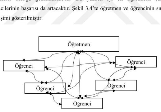 Şekil 3.4. Sınıf öğretme-öğrenme ortamı 