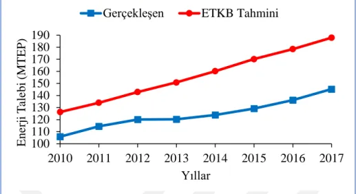 Şekil 3.6. 2010-2017 yılları arasında gerçekleşen değerler ile ETKB’nin talep tahminleri (ETKB, 2011)