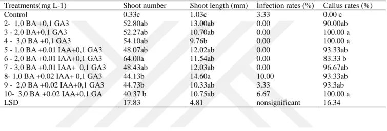 Table 2. Result of effect 10 different concentrations of plant growth regulators on length and number of  shoots as well as percentage both of infection and callus on the Viking cultivar of aronia