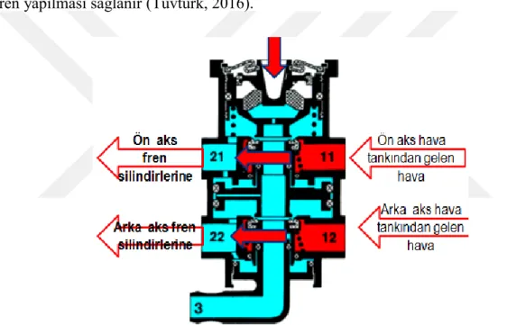 Şekil 3.12. Çift devreli fren Pedalı Supabı iç yapısı 