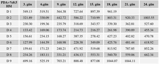 Çizelge 4.2. PDA’da %0.5 HM  ilaveli gruptan kaydedilmiş veriler (mm 2 ) 