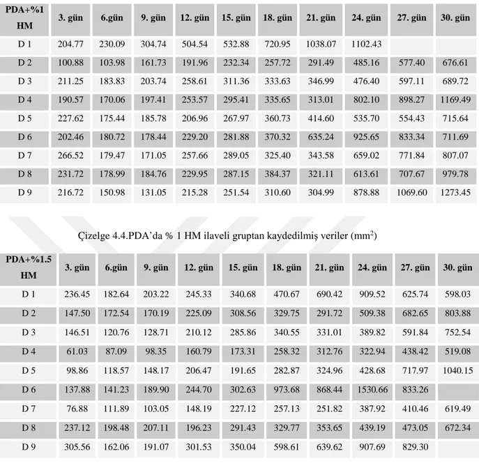 Çizelge 4.3. PDA’da % 1 HM ilaveli gruptan kaydedilmiş veriler (mm 2 )  PDA+%1  HM  3