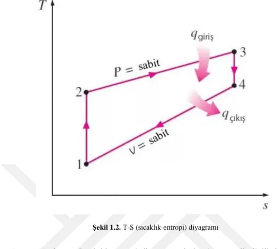 ġekil 1.2. T-S (sıcaklık-entropi) diyagramı 