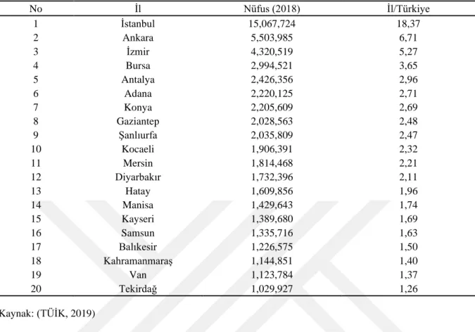 Çizelge 5.1. Türkiye’nin en kalabalık 20 ili ve nüfus değerleri 