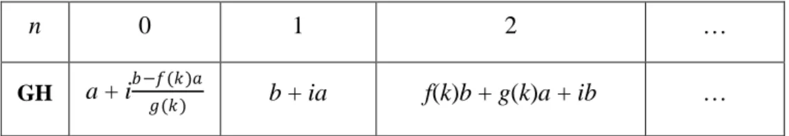 Çizelge 2. 1. 2. Genelleştirilmiş kompleks k-Horadam sayılarının ilk birkaç teriminin gösterimi 
