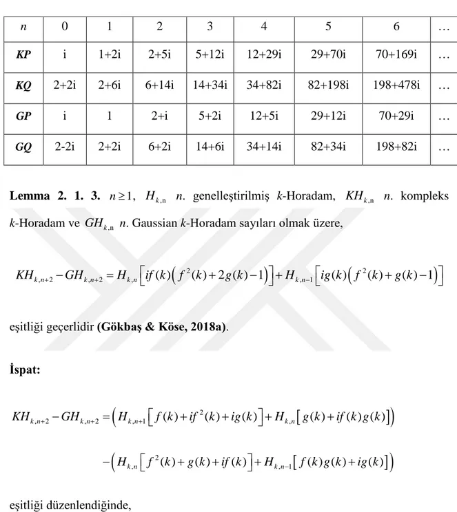 Çizelge 2. 1. 3. Kompleks Pell, Kompleks Pell-Lucas, Gaussian Pell ve Gaussian Pell-Lucas  sayılarının  ilk birkaç teriminin gösterimi 