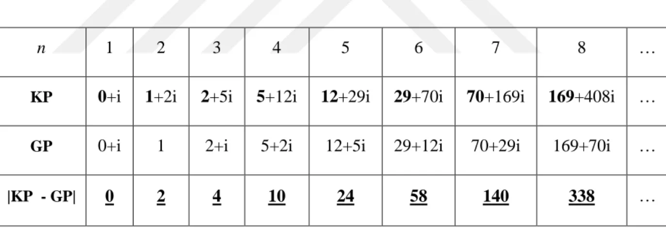 Çizelge 2. 1. 4. Kompleks Pell ve Gaussian Pell sayıları arasındaki farkın modülüyle ilgili ilk birkaç  teriminin gösterimi 