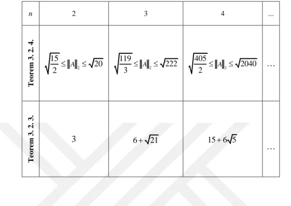 Çizelge 3. 2. 2. r = 1 Değerini Aldığında Elemanları Lucas Sayıları Olan r-Hankel Matrisin Spektral  Norm Eşitsizlik ve Elemenları Lucas Sayıları Olan Hankel Matrisin Spektral Norm Eşitlik Sayısal 