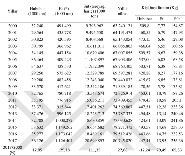 Çizelge 4.7. Türkiye kişi başı hububat, et ve süt üretim miktarları 