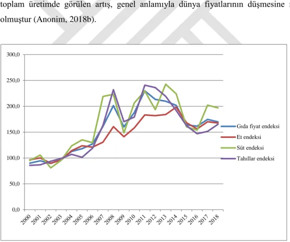 Şekil 4.1. Dünya gıda fiyat endeksleri  (Anonymous, 2018) 