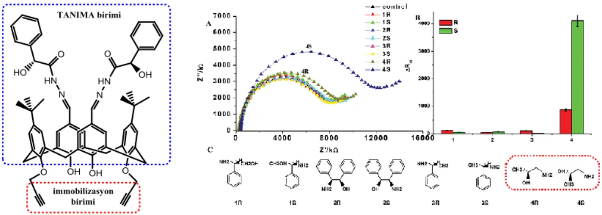 Şekil 1.15. Enantiomerleri ayırmada kullanılan kaliks[4]aren türevi ve çeşitli amino propanol türevlerinin  seçicilikle ayrıldığı GC elektrotunda Fe(CV)  6 3-/4-  iç direnç cevap grafik/tablo şekilleri 