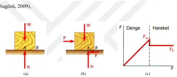 Şekil 1.1. Sürtünme kuvvetlerinin şematik gösterilmesi (http:itu, 2018) 