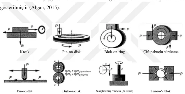 Şekil 1.2’de yaygın olarak kullanılan farklı geometrilerdeki sekiz tip tribometre  gösterilmiştir (Algan, 2015)