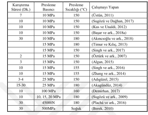 Çizelge 3.15. Literatürdeki farklı numune üretim şartları  Karıştırma  Süresi (Dk.)  Presleme Basıncı  Presleme 