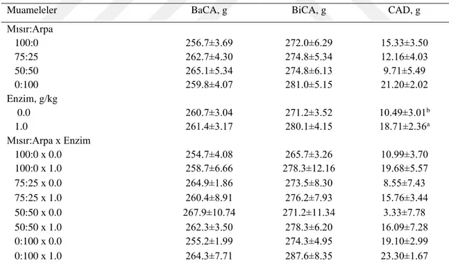 Çizelge 4.1. Mısır:arpa ve enzim seviyelerinin yumurtlayan bıldırcınlarda CA ve CAD etkisi 