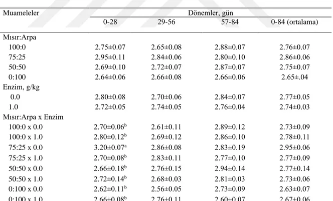 Çizelge  4.6.  Mısır:arpa  ve  enzim  seviyelerinin  yumurtlayan  bıldırcınların  YYO’na  etkisi  g  yem/g  yumurta  Muameleler  Dönemler, gün  0-28  29-56  57-84  0-84 (ortalama)  Mısır:Arpa     100:0  2.75±0.07  2.65±0.08  2.88±0.07  2.76±0.07     75:25 