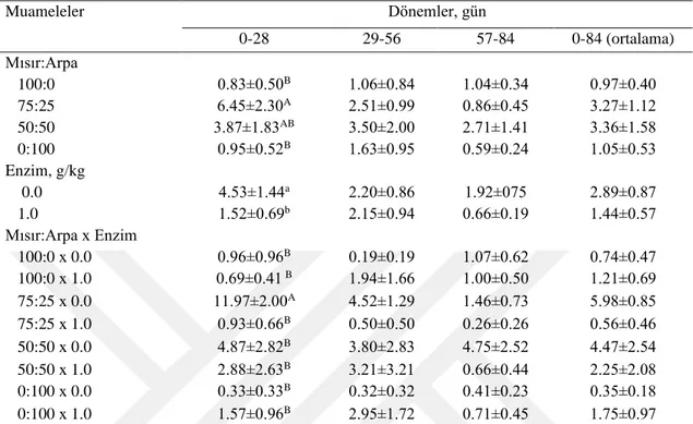 Çizelge 4.7. Mısır:arpa ve enzim seviyesinin yumurtlayan bıldırcınlarda hasarlı yumurta oranına etkisi, % 