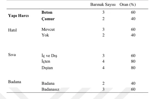 Çizelge 4. 11.AraĢtırmada incelenen süt sığırı iĢletmelerinde bağlı duraklı barınakların kapı boyutları ve  kapı malzemesi