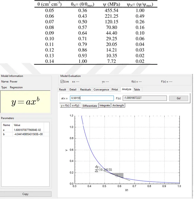 Çizelge 3.2. Kalan su içeriği ve tansiyonu hesabından kullanılan su tutma eğrisi verileri   θ (cm 3  cm -3 )  θ N = (θ/θ max )   (MPa)   N = (/ max ) 