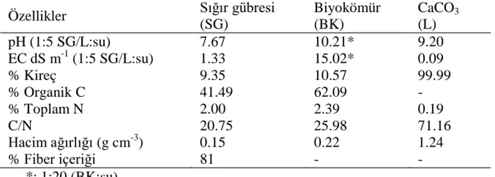 Çizelge 4.2. Denemede kullanılan malzemelerin bazı önemli özellikleri  Özellikler  Sığır gübresi  (SG)  Biyokömür (BK)  CaCO 3 (L)  pH (1:5 SG/L:su)  7.67  10.21*  9.20  EC dS m -1  (1:5 SG/L:su)  1.33  15.02*  0.09  % Kireç  9.35  10.57  99.99  % Organik 