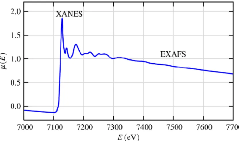 Şekil 4.3.4.4. FeO malzemesinin K- kenarı XAFS spektrumu 