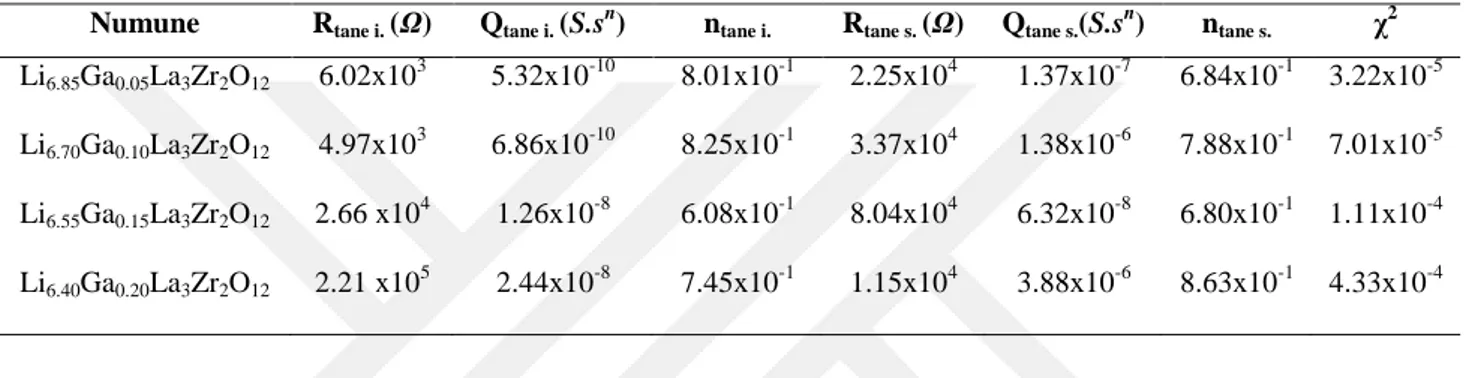 Tablo 6.3.1. Şekil 6.3.1.(e)’ de verilen eş değer devre kullanılarak elde edilen empedans  verilerinin fit analiz sonuçları, χ 2 , standart sapmanın karesidir 