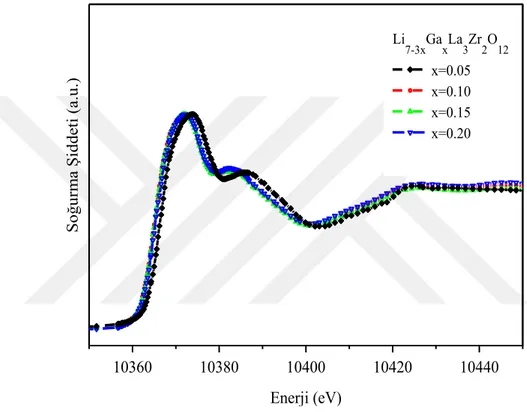Şekil 6.4.1. LLZO yapısındaki Ga atomlarının K-kenarı yakın kenar soğurma spektrumu (XANES) 