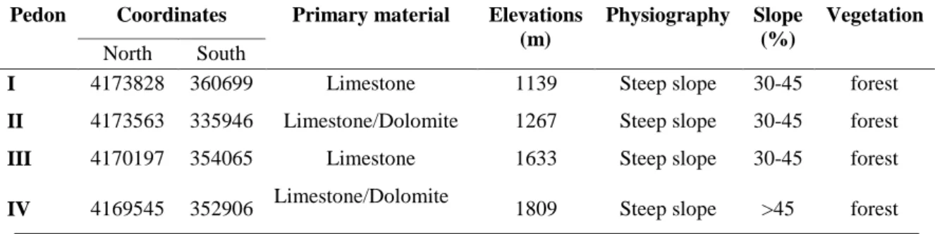 Table 4.1. Selected site characteristic of the studied profiles. 