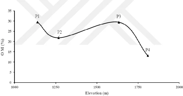 Figure 4.3. Distribution of organic matter (%) with elevation within each in solum soil profile along an  altitudinal transect of study