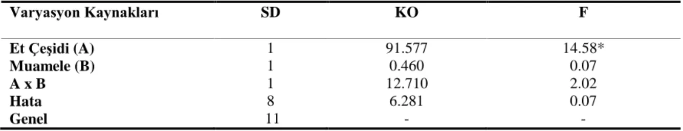 Çizelge 4.3. Sığır ve tavuk etlerinin pişirme kayıplarına (PK) ait Varyans Analizi sonuçları 