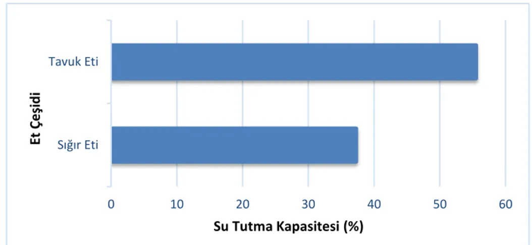 Çizelge 4.5. Sığır ve tavuk etlerinin su tutma kapasitelerine (STK) ait Varyans Analizi sonuçları 