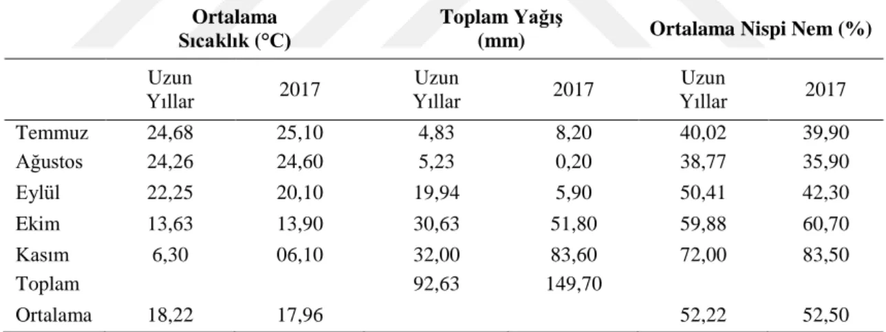 Çizelge 3.1 incelendiğinde de görüleceği gibi, Konya ilinde üretim dönemine ait  uzun yıllar sıcaklık ortalaması 18,22 °C iken, araştırmanın yürütüldüğü yılda 17,96 °C,  aylık toplam  yağış ortalaması 18,53 mm iken araştırmanın  yürütüldüğü  yıl 28,76 mm, 