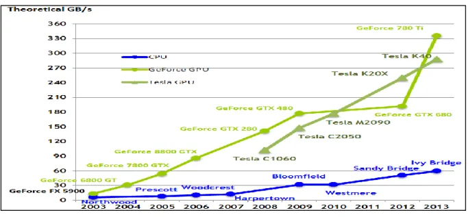 Şekil 2. GPU ve CPU’ların band genişlikleri (Nvidia, 2015). 
