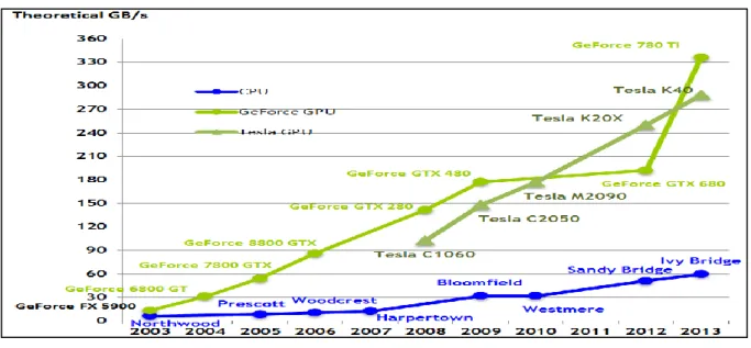 Şekil 2. GPU ve CPU’ların band genişlikleri (Nvidia, 2015). 