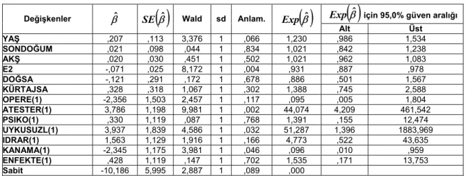 Tablo 2. Tek değişkenli modelde önemli olarak tanımlanan aday değişkenleri kapsayan çok değişkenli  lojistik regresyon modeli sonuçları 