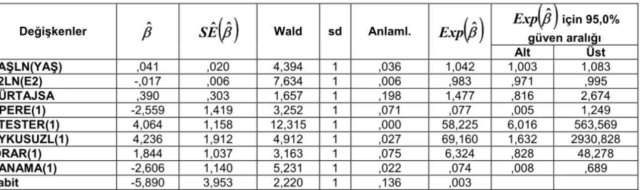 Tablo 5. Sürekli değişkenler için doğru ölçekler elde edildikten sonra kurulan çok değişkenli lojistik  model sonuçları 